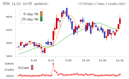 ＩＮＴＬＯＯＰチャート