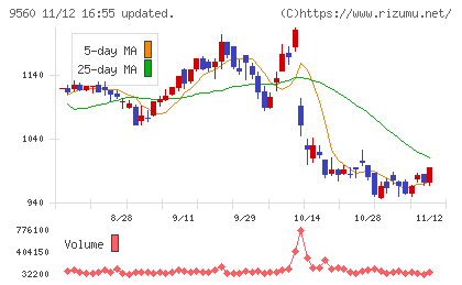 プログリットチャート