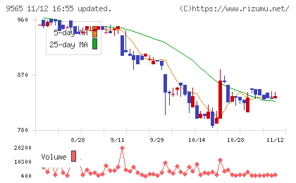 ＧＬＯＥチャート