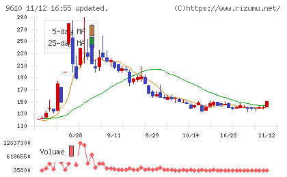 ウィルソン・ラーニング　ワールドワイドチャート