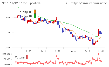 共立メンテナンスチャート