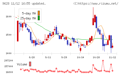 燦ホールディングスチャート