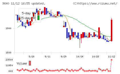 セゾンテクノロジーチャート
