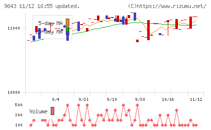 中日本興業チャート