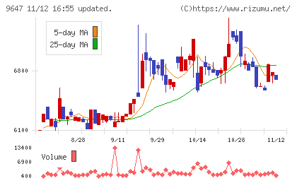 協和コンサルタンツチャート