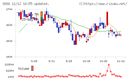 東洋テックチャート