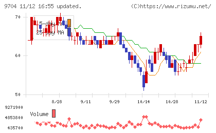 アゴーラホスピタリティーグループチャート