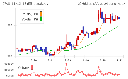 帝国ホテルチャート