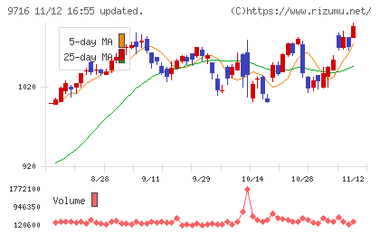 乃村工藝社チャート