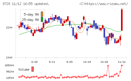 トーカイチャート