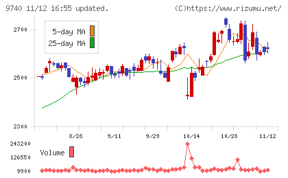 ＣＳＰチャート