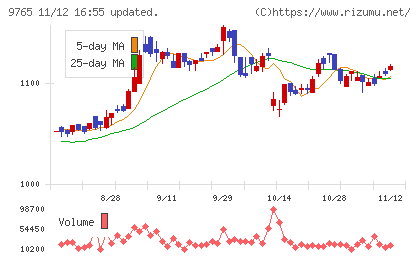 オオバチャート