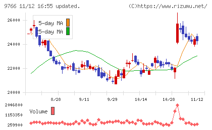 コナミグループチャート