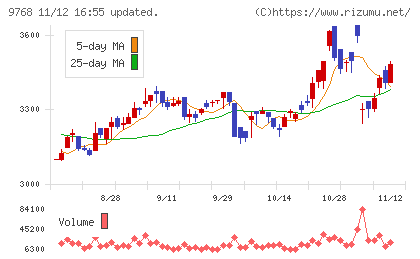 いであチャート