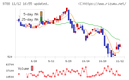 ナックチャート