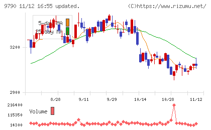 福井コンピュータホールディングスチャート