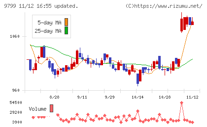 旭情報サービスチャート