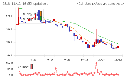大丸エナウィンチャート