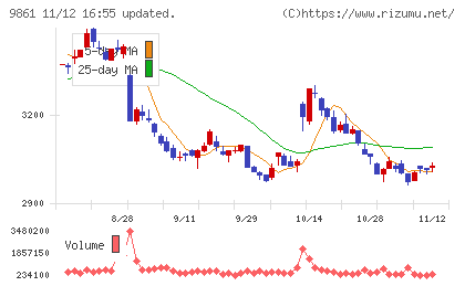 吉野家ホールディングスチャート