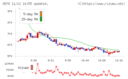 セキドチャート
