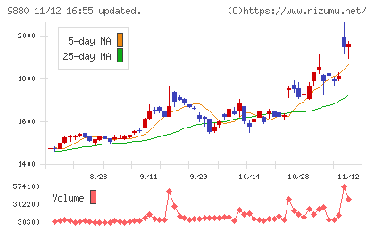 イノテックチャート