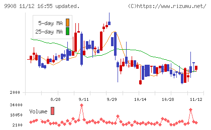 Ｄｅｎｋｅｉチャート