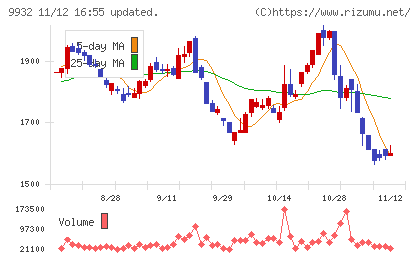杉本商事チャート