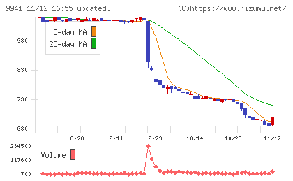 太洋物産チャート