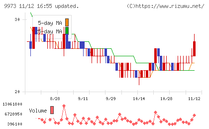 KOZOホールディングスチャート