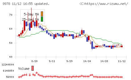文教堂グループホールディングスチャート