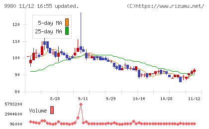 ＭＲＫホールディングスチャート