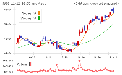 ファーストリテイリングチャート