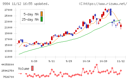 ソフトバンクグループチャート