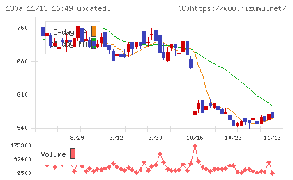 Ｖｅｒｉｔａｓ　Ｉｎ　Ｓｉｌｉｃｏチャート