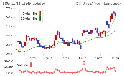 ＶＲＡＩＮ　Ｓｏｌｕｔｉｏｎチャート
