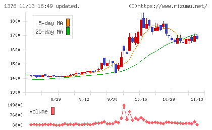 カネコ種苗チャート