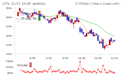Ｃｏｃｏｌｉｖｅチャート