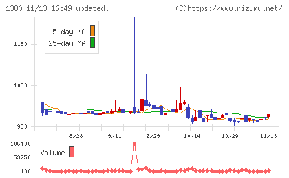秋川牧園チャート