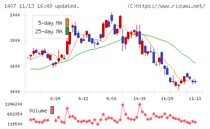 ウエストホールディングスチャート