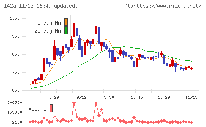 ジンジブチャート