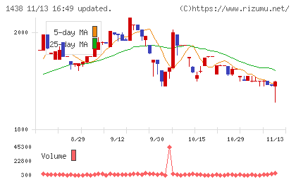 岐阜造園チャート