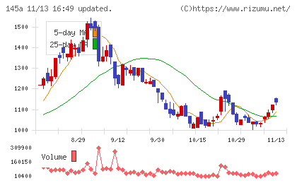 Ｌ　ｉｓ　Ｂチャート