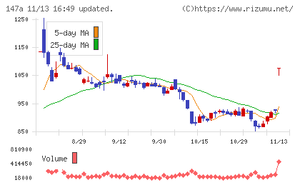 ソラコムチャート