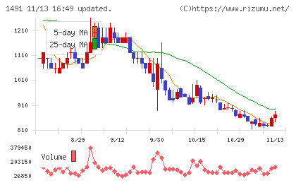 中外鉱業チャート