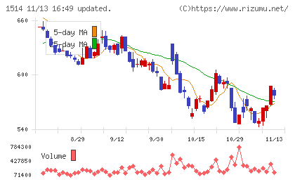 住石ホールディングスチャート