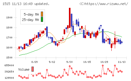 日鉄鉱業チャート