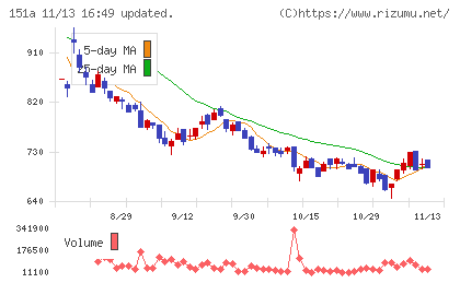 ダイブチャート