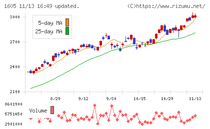 ＩＮＰＥＸチャート