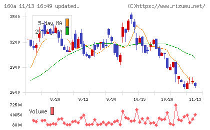アズパートナーズチャート