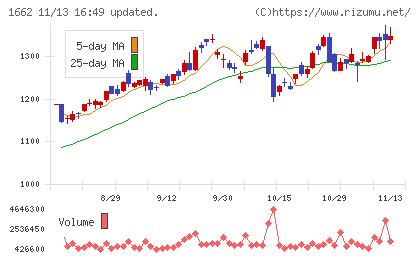 石油資源開発チャート